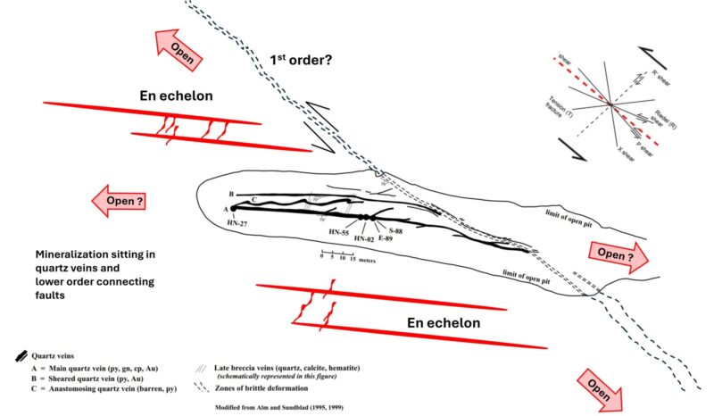 Harnäs prospect exploration model