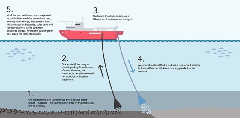 Nodule harvesting process