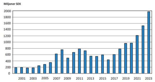 Exploration expenditures in Sweden. Data includes LKAB’s and Boliden’s near-mine exploration effort. Source: (sgu.se)