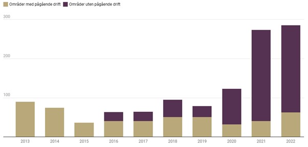 Exploration Expenditures Norway