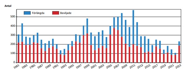 Number of granted and extended claims and exploration permits, 1981–2023. Source: (sgu.se)