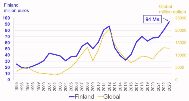 Statistics on Exploration in Finland 2019-2023. Source: (tukes.fi)