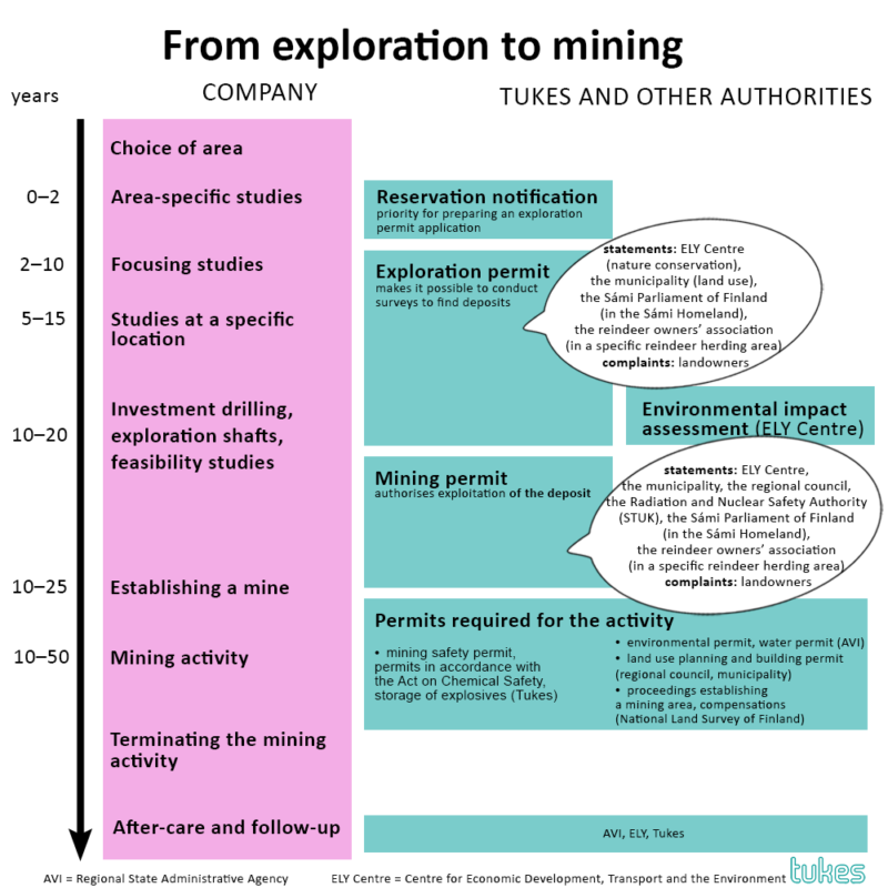 Finnish Permitting System Overview. Source: (tukes.fi)