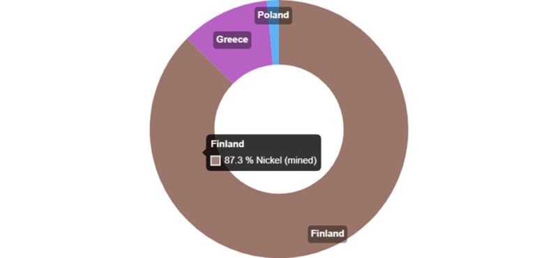 EU primary nickel producers. Data from 2023. Source: (rmis.jrc.ec.europa.eu)