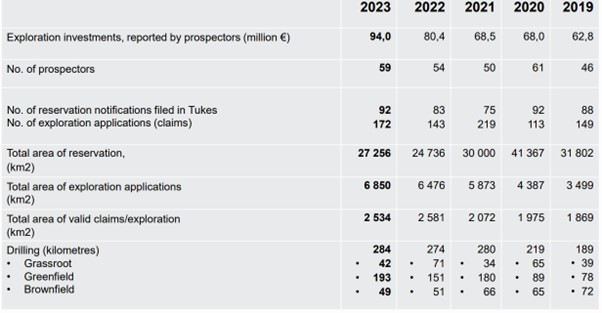 Statistics on Exploration in Finland 2019-2023. Source: (tukes.fi)